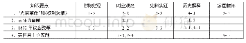 表3：“英国君主立宪制”匹配学科核心素养及其水平划分层级的明细表