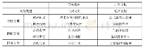 《表1：融会方能贯通——高中历史教学必须重视学生的深层思维》