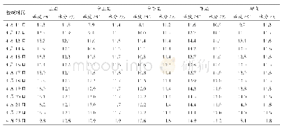 《表2 调质期间不同粮层温度和水分变化》