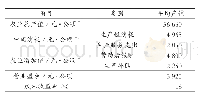 《表2 2017年洞庭湖区水稻种植业家庭农场产出效益》