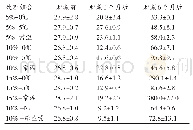 《表2 不同贮藏组合下贮藏前后种子酸价》