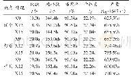 《表4 旋耕处理间产量及其构成因素比较》