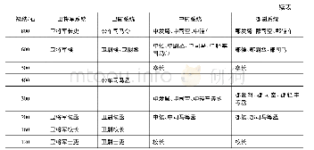 《表1 张家山汉简《二年律令·秩律》所见部分官职简表》