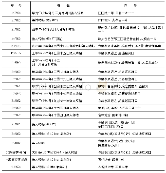 表1 敦煌文献中有关渠人社的记录