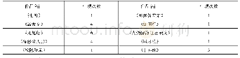 表1 近代上海社会小说中虹庙祭拜记载统计