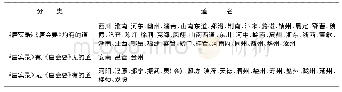 表1《唐实录》《唐会要》会昌五年诸道名目对照表