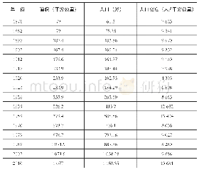 《表1 根据全俄人口普查和城市普查的数据绘制的莫斯科人口和面积变化表a》