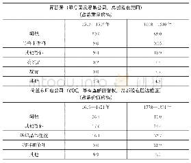 表3 欧洲从亚洲进口商品的构成（1513—1780年）a