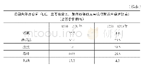 表3 欧洲从亚洲进口商品的构成（1513—1780年）a