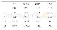 《表1 氨氧化古菌/氨氧化细菌丰度比率表》