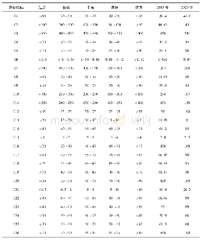 《表3 江阴市节水型社会建设评价指标的分级标准及现状年和规划年指标值》