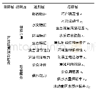 《表1 河流健康评价指标体系结构图》