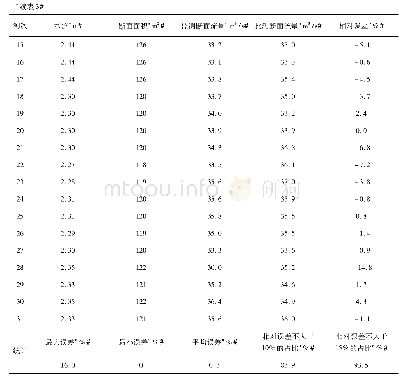 《表3 流量测验误差分析表》