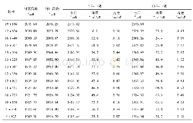 《表2 现状水系条件下水情模拟》