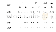 《表6 禽畜粪便中污染物平均含量》