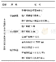 《表1 南方稻作区农业节水经济效益评价指标体系表》