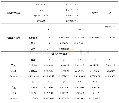 《表1 多元线性回归分析成果表》