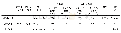 《表4 闸下移效果分析对比》