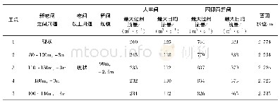 表5 10年一遇新老闸之间河道试算对比