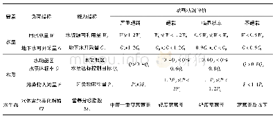 表1 水资源承载状况分析评价标准