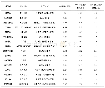 表1 初步确定南通市排涝控制水位