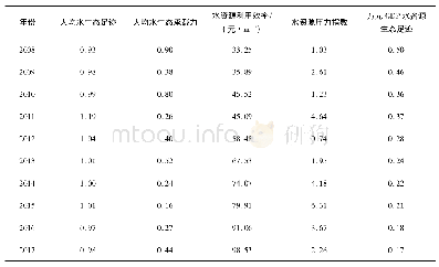 表1 2008—2017年连云港市水资源生态足迹及相关指标系数