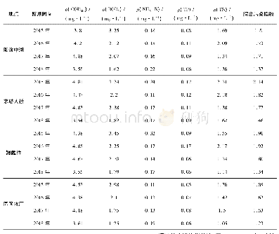 表1 阳澄湖各测点水质指标及综合污染指数(mg·L-1)