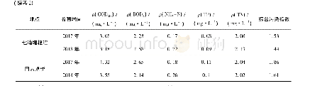 表2 七浦塘各测点水质指标及综合污染指数