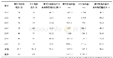 表1 侵蚀性降雨情况与全年降雨情况比较