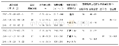 表1 实测宜陵北闸下游流量及分流比