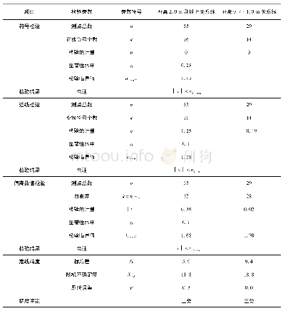 表2 水位-流量关系曲线检验计算