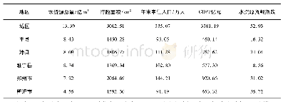 表3 2018年徐州市城区、县水资源状况及相关指标