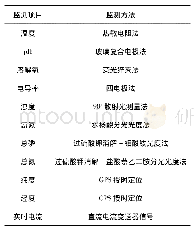 表1 浮标监测项目一览：多参数水质在线监测浮标在内河水质评价中的应用