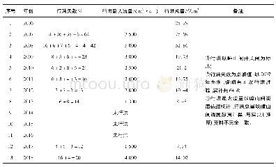 表1 新沂河海口控制工程建成后新沂河历次行洪统计数据