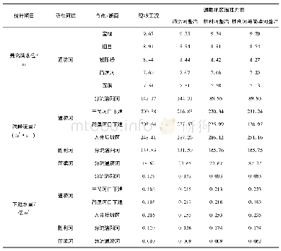 表2 通胜地区治理方案水利计算成果