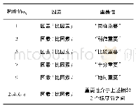 表1 1～9标度含义：基于AHP-FCE法的水文设施维修改造项目绩效评价