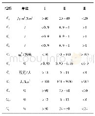 表2 区域水资源环境承载状态预警指标体系评价标准