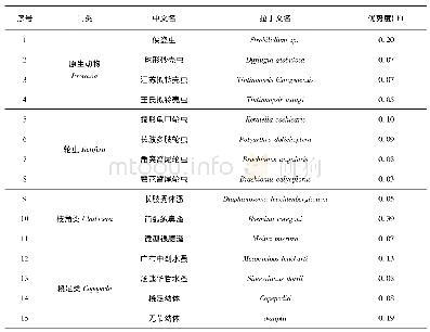 表1 石臼湖2018年浮游动物优势种(属)及优势度