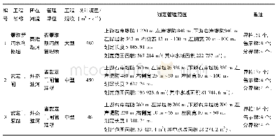 表3 目前划界情况一览：城区水闸泵站工程安全警戒区划定工作的探索