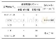 表2 锚杆张拉荷载分级和位移观测时间(JGJ/T282-2012)