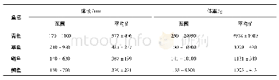 表1 长江中上游四大家鱼体长体重
