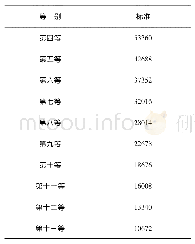 表4 新增建设用地土地有偿使用费征收标准(江苏)单位:元/亩