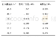 《表4 水闸截面积与每施加21 MN张拉荷载时特征点3的应力降幅》