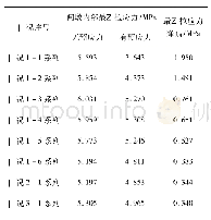 表7 不同软基条件下闸墩内部预应力作用效果