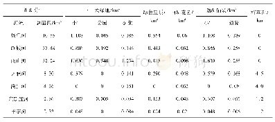 表1 各汇水分区LID布设方案