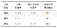 表1 0 如海运河岸线利用管理评分表