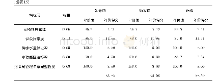 表1 5 如海运河河流健康评价指标