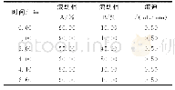 表1 流动相梯度洗脱程序