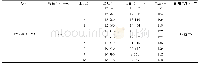 表3 某风机制造厂TY№8.4-2A离心通风机性能参数