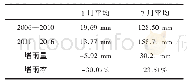 《表2 10城市2011—2015比2006—2010的1月、7月增雨量与增雨率的变化》